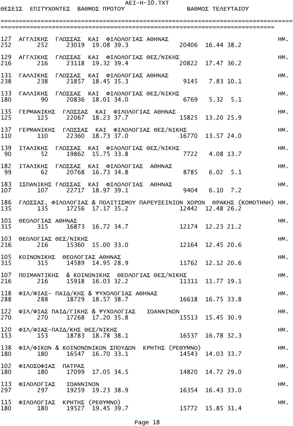 2 129 AΓΓΛΙΚΗΣ ΓΛΩΣΣAΣ KAI ΦIΛOΛOΓIAΣ ΘΕΣ/ΝΙΚΗΣ ΗΜ. 216 216 23118 19.32 39.4 20822 17.47 36.2 131 ΓAΛΛΙΚΗΣ ΓΛΩΣΣAΣ KAI ΦIΛOΛOΓIAΣ ΑΘΗΝΑΣ ΗΜ. 238 238 21857 18.45 35.3 9145 7.83 10.