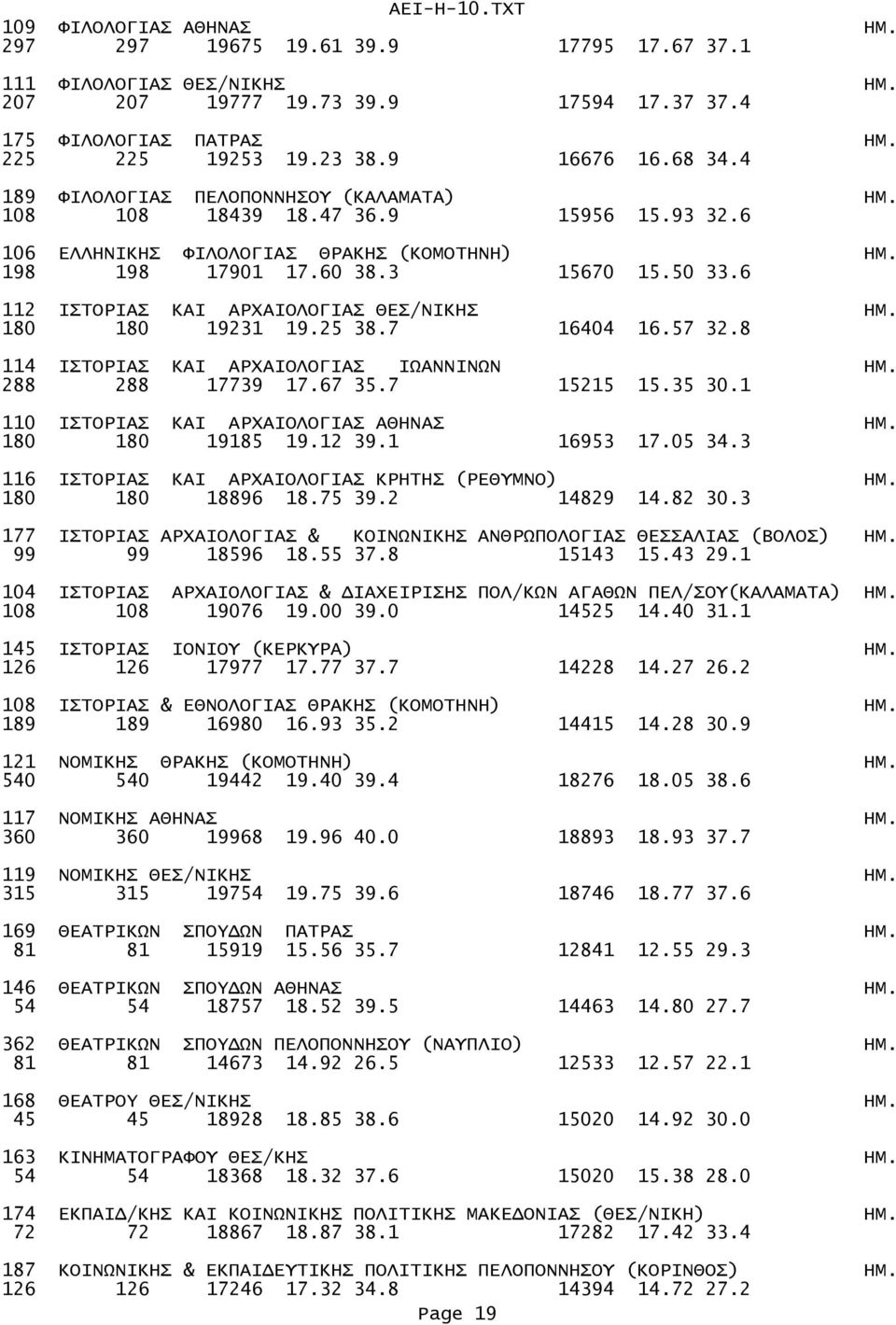 6 112 IΣTOPIAΣ KAI APXAIOΛOΓIAΣ ΘΕΣ/ΝΙΚΗΣ ΗΜ. 180 180 19231 19.25 38.7 16404 16.57 32.8 114 IΣTOPIAΣ KAI APXAIOΛOΓIAΣ ΙΩΑΝΝΙΝΩΝ ΗΜ. 288 288 17739 17.67 35.7 15215 15.35 30.