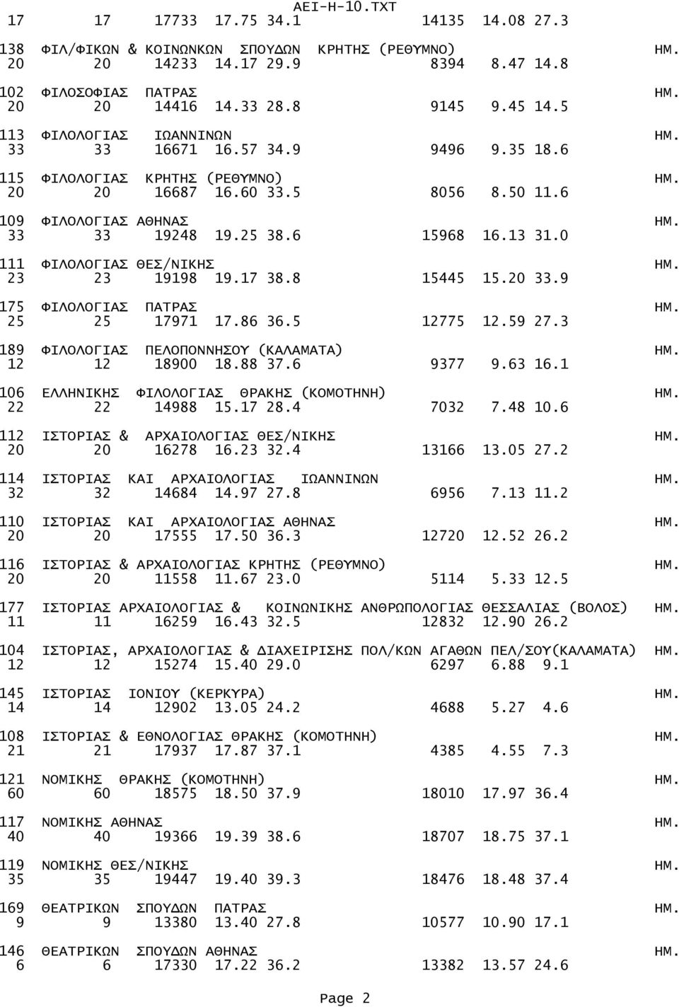 6 15968 16.13 31.0 111 ΦIΛOΛOΓIAΣ ΘΕΣ/ΝΙΚΗΣ ΗΜ. 23 23 19198 19.17 38.8 15445 15.20 33.9 175 ΦΙΛΟΛΟΓΙΑΣ ΠΑΤΡΑΣ ΗΜ. 25 25 17971 17.86 36.5 12775 12.59 27.3 189 ΦΙΛΟΛΟΓΙΑΣ ΠΕΛΟΠΟΝΝΗΣΟΥ (ΚΑΛΑΜΑΤΑ) ΗΜ.