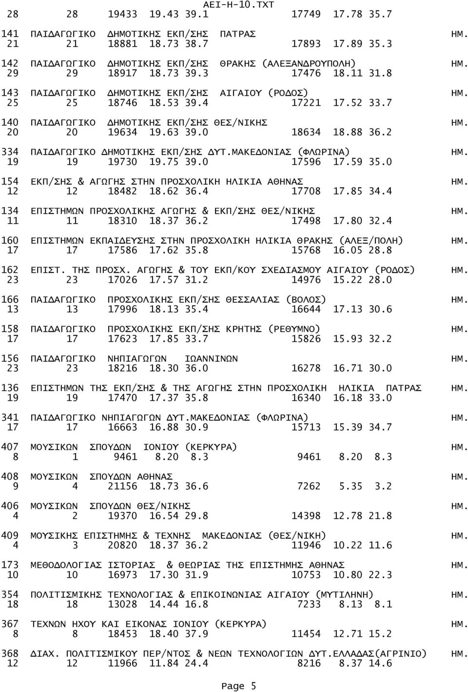 63 39.0 18634 18.88 36.2 334 ΠΑΙΔΑΓΩΓΙΚΟ ΔΗΜΟΤΙΚΗΣ ΕΚΠ/ΣΗΣ ΔΥΤ.ΜΑΚΕΔΟΝΙΑΣ (ΦΛΩΡΙΝΑ) ΗΜ. 19 19 19730 19.75 39.0 17596 17.59 35.0 154 ΕΚΠ/ΣΗΣ & ΑΓΩΓΗΣ ΣΤΗΝ ΠΡΟΣΧΟΛΙΚΗ ΗΛΙΚΙΑ ΑΘΗΝΑΣ ΗΜ. 12 12 18482 18.