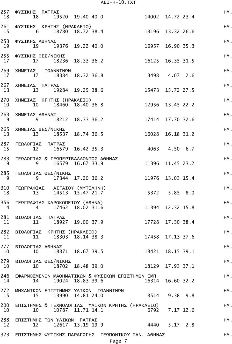 5 270 XHMEIAΣ ΚΡΗΤΗΣ (ΗΡΑΚΛΕΙΟ) ΗΜ. 10 10 18460 18.40 36.8 12956 13.45 22.2 263 XHMEIAΣ ΑΘΗΝΑΣ ΗΜ. 9 9 18212 18.33 36.2 17414 17.70 32.6 265 XHMEIAΣ ΘΕΣ/ΝΙΚΗΣ ΗΜ. 13 13 18537 18.74 36.5 16028 16.