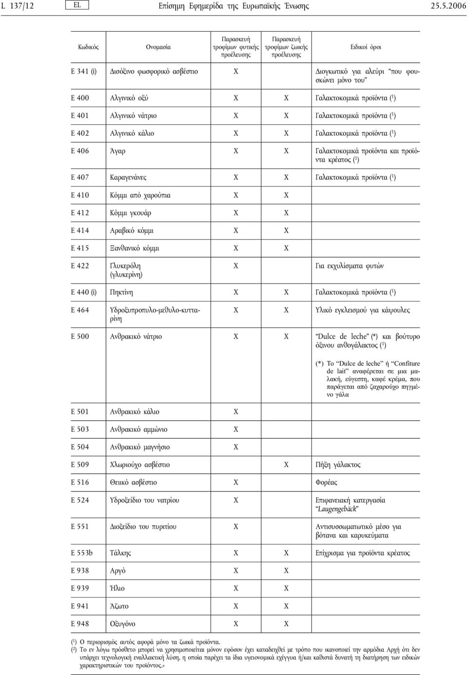 402 Αλγινικό κάλιο Γαλακτοκομικά προϊόντα ( 1 ) E 406 Άγαρ Γαλακτοκομικά προϊόντα και προϊόντα κρέατος ( 1 ) E 407 Καραγενάνες Γαλακτοκομικά προϊόντα ( 1 ) E 410 Κόμμι από χαρούπια E 412 Κόμμι γκουάρ