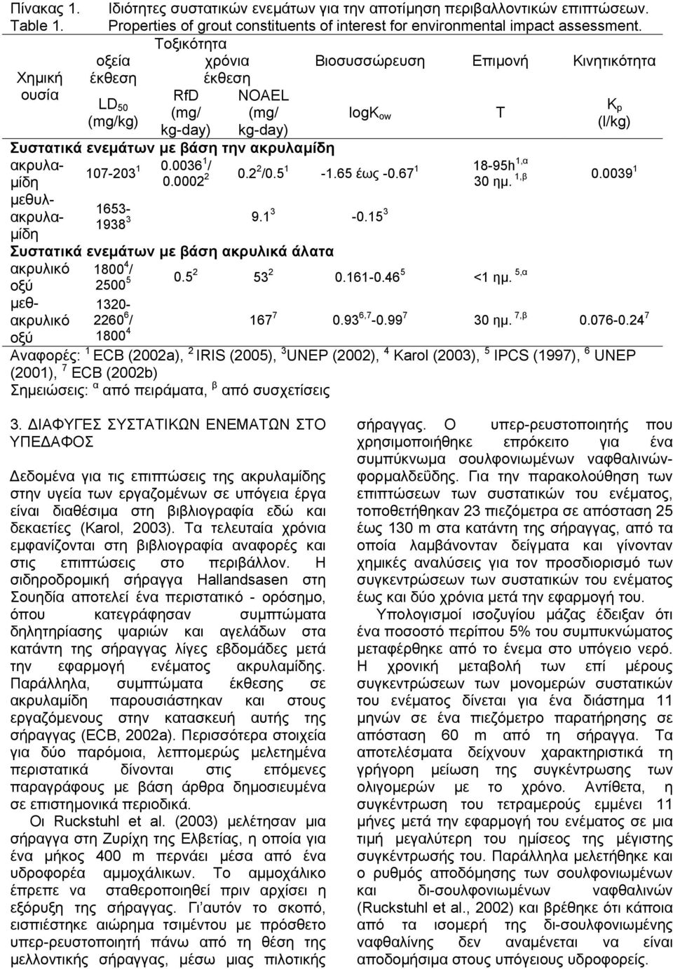 107-203 1 0.00361 / µίδη 0.0002 2 0.22 /0.5 1-1.65 έως -0.67 1 18-95h1,α 1,β 0.00391 30 ηµ. µεθυλ- 1653- ακρυλα- 1938 3 9.13-0.15 3 µίδη 7 0.93 6,7-0.99 7 30 ηµ.