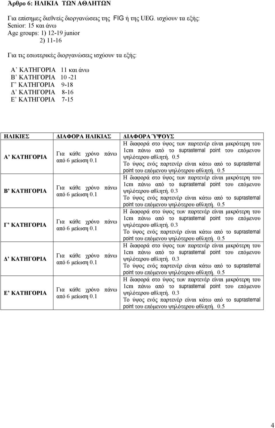 ΚΑΤΗΓΟΡΙΑ 11 και άνω Β ΚΑΤΗΓΟΡΙΑ 10-21 Γ ΚΑΤΗΓΟΡΙΑ 9-18 Δ ΚΑΤΗΓΟΡΙΑ 8-16 Ε ΚΑΤΗΓΟΡΙΑ 7-15 ΗΛΙΚΙΕΣ ΔΙΑΦΟΡΑ ΗΛΙΚΙΑΣ ΔΙΑΦΟΡΑ