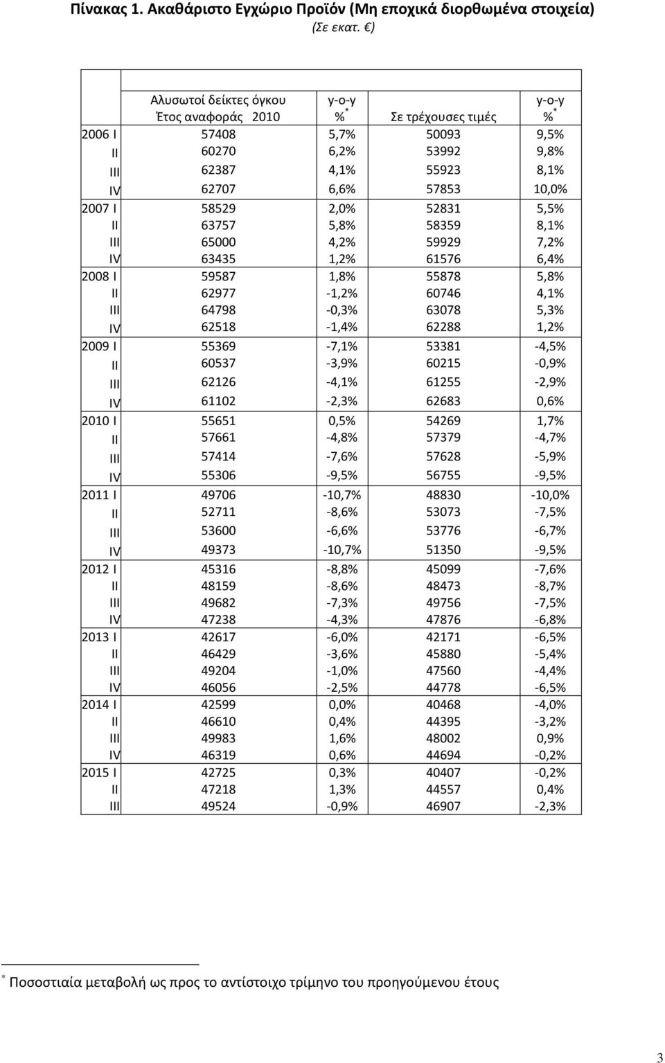 58529 2,0% 52831 5,5% II 63757 5,8% 58359 8,1% ΙΙΙ 65000 4,2% 59929 7,2% IV 63435 1,2% 61576 6,4% 2008 Ι 59587 1,8% 55878 5,8% II 62977-1,2% 60746 4,1% ΙΙΙ 64798-0,3% 63078 5,3% IV 62518-1,4% 62288