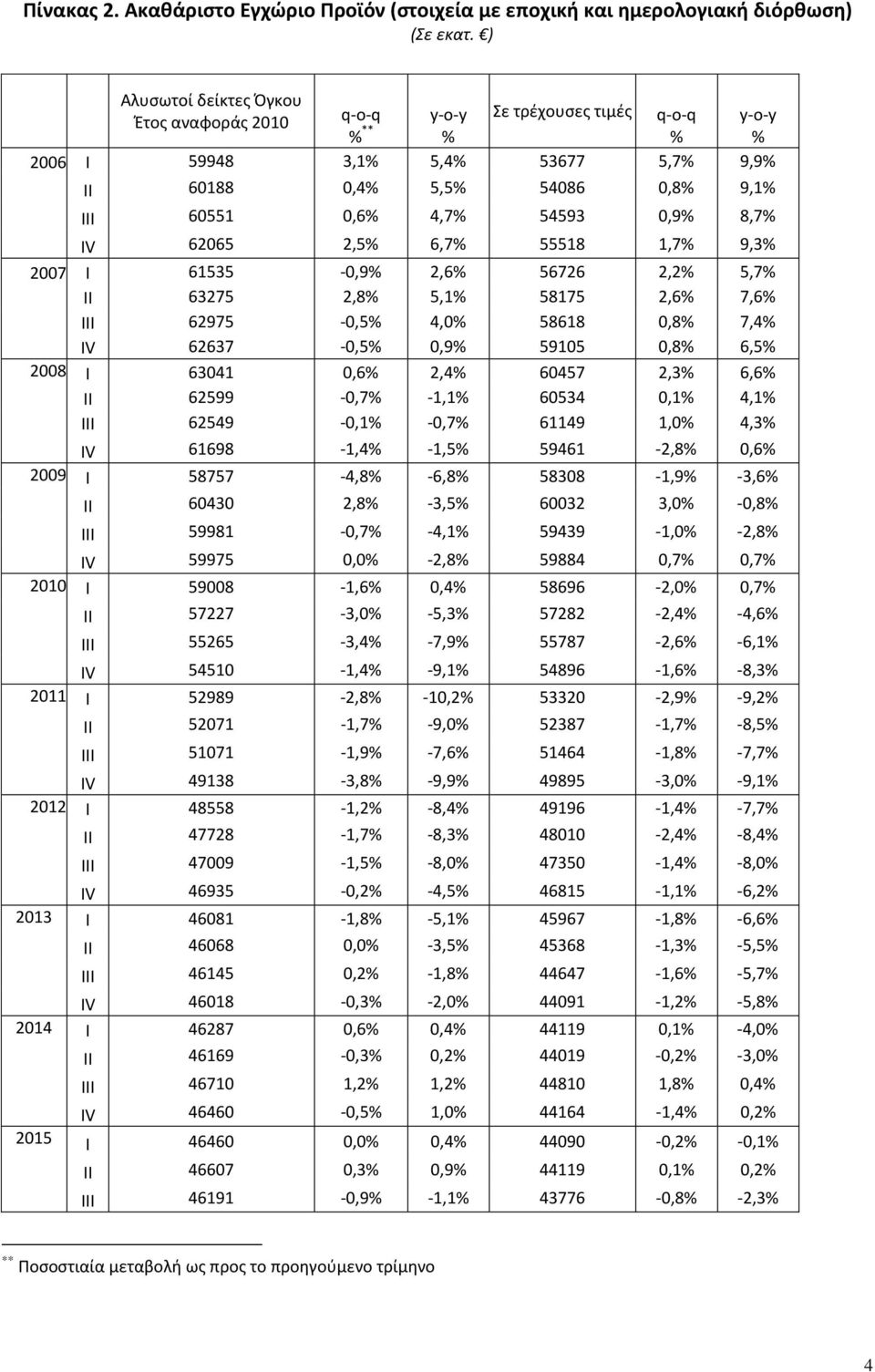 0,9% 8,7% IV 62065 2,5% 6,7% 55518 1,7% 9,3% 2007 Ι 61535-0,9% 2,6% 56726 2,2% 5,7% II 63275 2,8% 5,1% 58175 2,6% 7,6% ΙΙΙ 62975-0,5% 4,0% 58618 0,8% 7,4% IV 62637-0,5% 0,9% 59105 0,8% 6,5% 2008 Ι