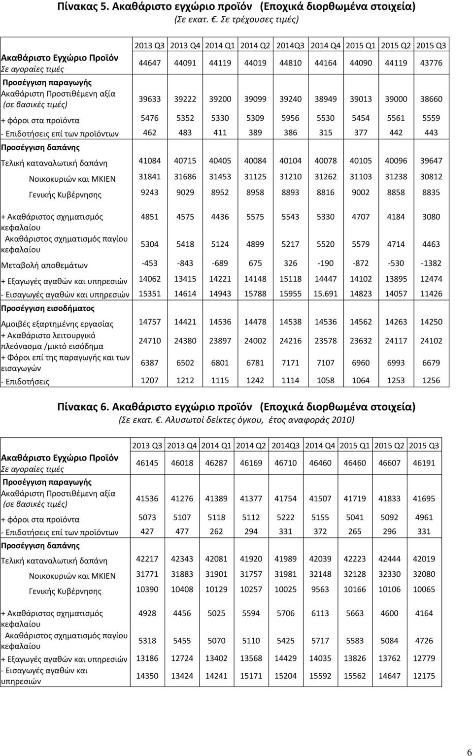 Επιδοτιςεισ επί των προϊόντων 462 483 411 389 386 315 377 442 443 Τελικι καταναλωτικι δαπάνθ 41084 40715 40405 40084 40104 40078 40105 40096 39647 Νοικοκυριϊν και ΜΚΙΕΝ 31841 31686 31453 31125 31210