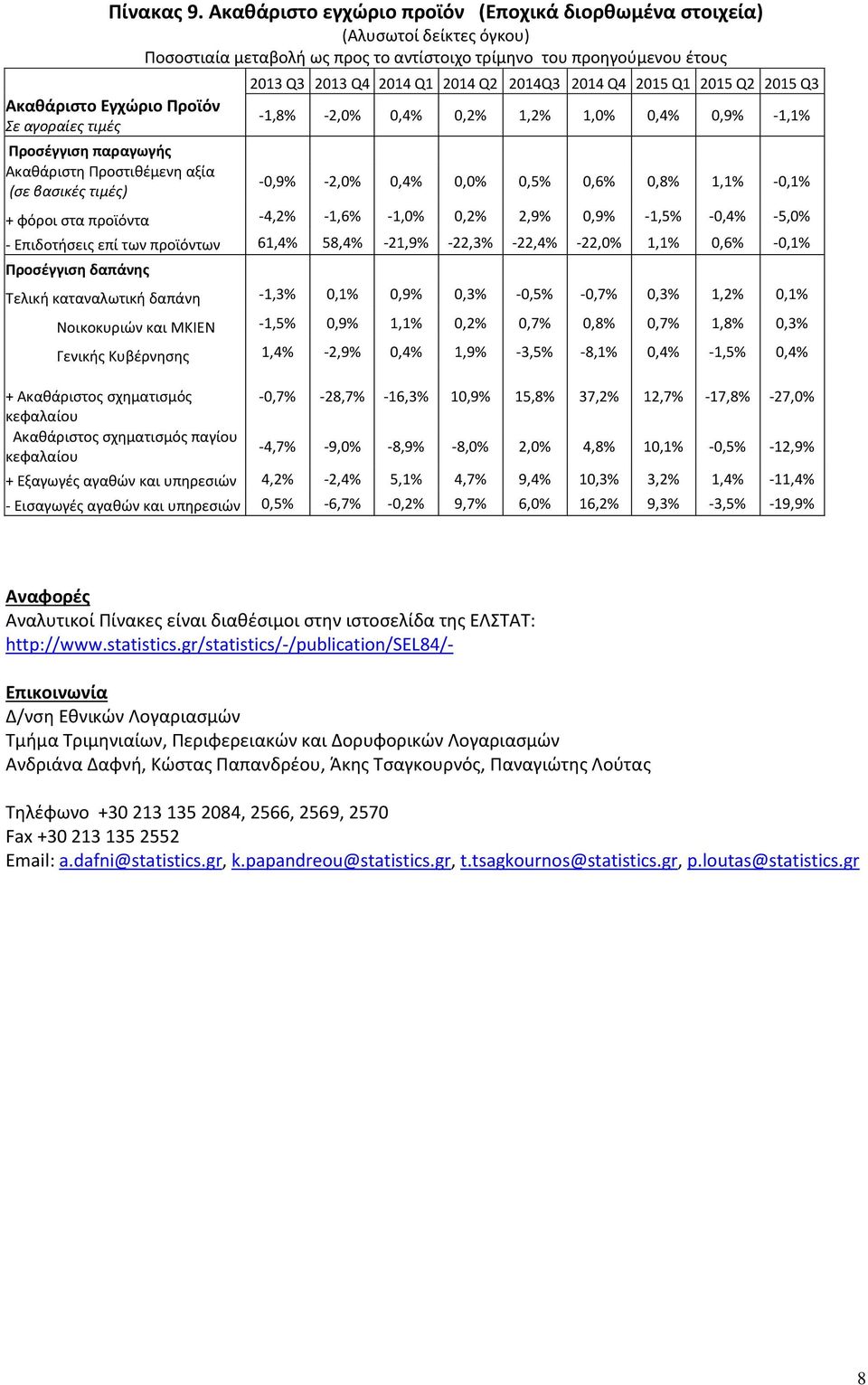 -1,1% -0,9% -2,0% 0,4% 0,0% 0,5% 0,6% 0,8% 1,1% -0,1% + φόροι ςτα προϊόντα -4,2% -1,6% -1,0% 0,2% 2,9% 0,9% -1,5% -0,4% -5,0% - Επιδοτιςεισ επί των προϊόντων 61,4% 58,4% -21,9% -22,3% -22,4% -22,0%