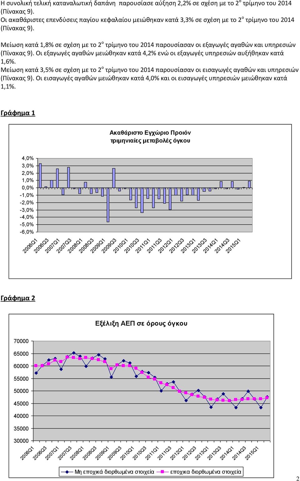 Μείωςθ κατά 1,8% ςε ςχζςθ με το 2 o τρίμθνο του 2014 παρουςίαςαν οι εξαγωγζσ αγακϊν και υπθρεςιϊν (Πίνακασ 9). Οι εξαγωγζσ αγακϊν μειϊκθκαν κατά 4,2% ενϊ οι εξαγωγζσ υπθρεςιϊν αυξικθκαν κατά 1,6%.