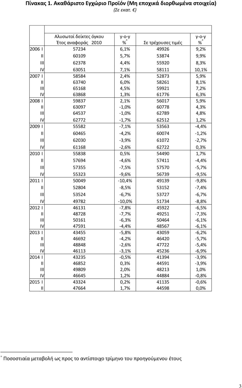 58584 2,4% 52873 5,9% II 63740 6,0% 58261 8,1% ΙΙΙ 65168 4,5% 59921 7,2% IV 63868 1,3% 61776 6,3% 2008 Ι 59837 2,1% 56017 5,9% II 63097-1,0% 60778 4,3% ΙΙΙ 64537-1,0% 62789 4,8% IV 62772-1,7% 62512