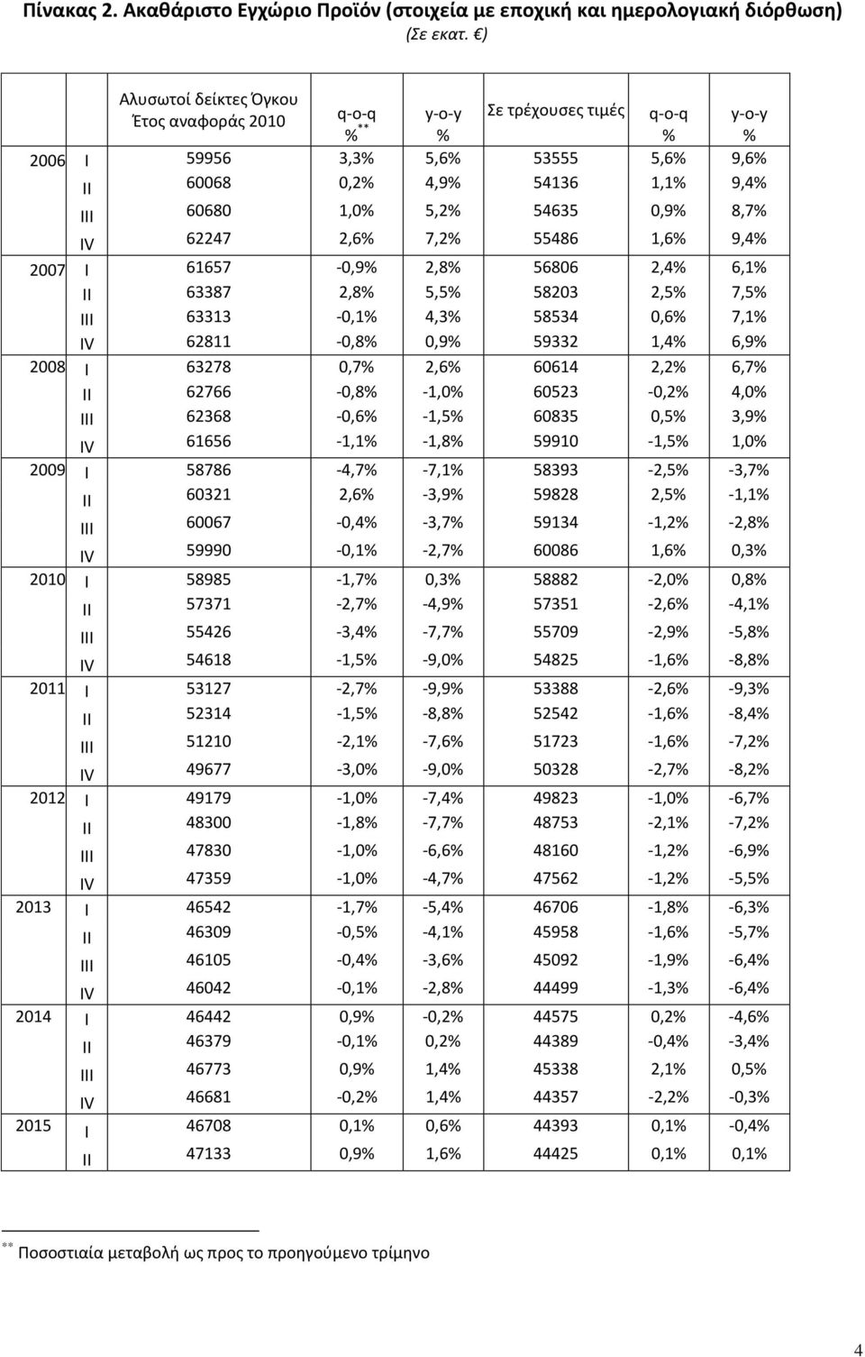 0,9% 8,7% IV 62247 2,6% 7,2% 55486 1,6% 9,4% 2007 Ι 61657-0,9% 2,8% 56806 2,4% 6,1% II 63387 2,8% 5,5% 58203 2,5% 7,5% ΙΙΙ 63313-0,1% 4,3% 58534 0,6% 7,1% IV 62811-0,8% 0,9% 59332 1,4% 6,9% 2008 Ι