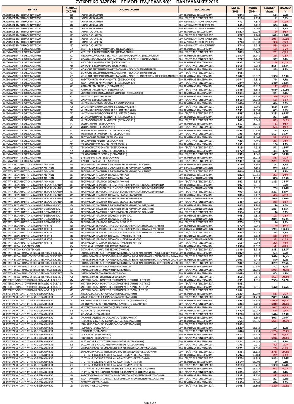 256 398 4,3% ΑΚΑΔΗΜΙΕ ΕΜΠΟΡΙΚΟΤ ΝΑΤΣΙΚΟΤ 818 ΜΗΧΑΝΙΚΩΝ 90% ΑΕΝ ΕΙΔ.ΚΑΣ. ΚΟΙΝ. ΚΡΙΣΗΡΙΑ 8.746 8.603 143 1,7% ΑΚΑΔΗΜΙΕ ΕΜΠΟΡΙΚΟΤ ΝΑΤΣΙΚΟΤ 817 ΠΛΟΙΑΡΧΩΝ 90% ΓΕΛ/ΕΠΑΛΒ ΓΕΝ.ΕΙΡΑ ΗΜ. 10.278 10.