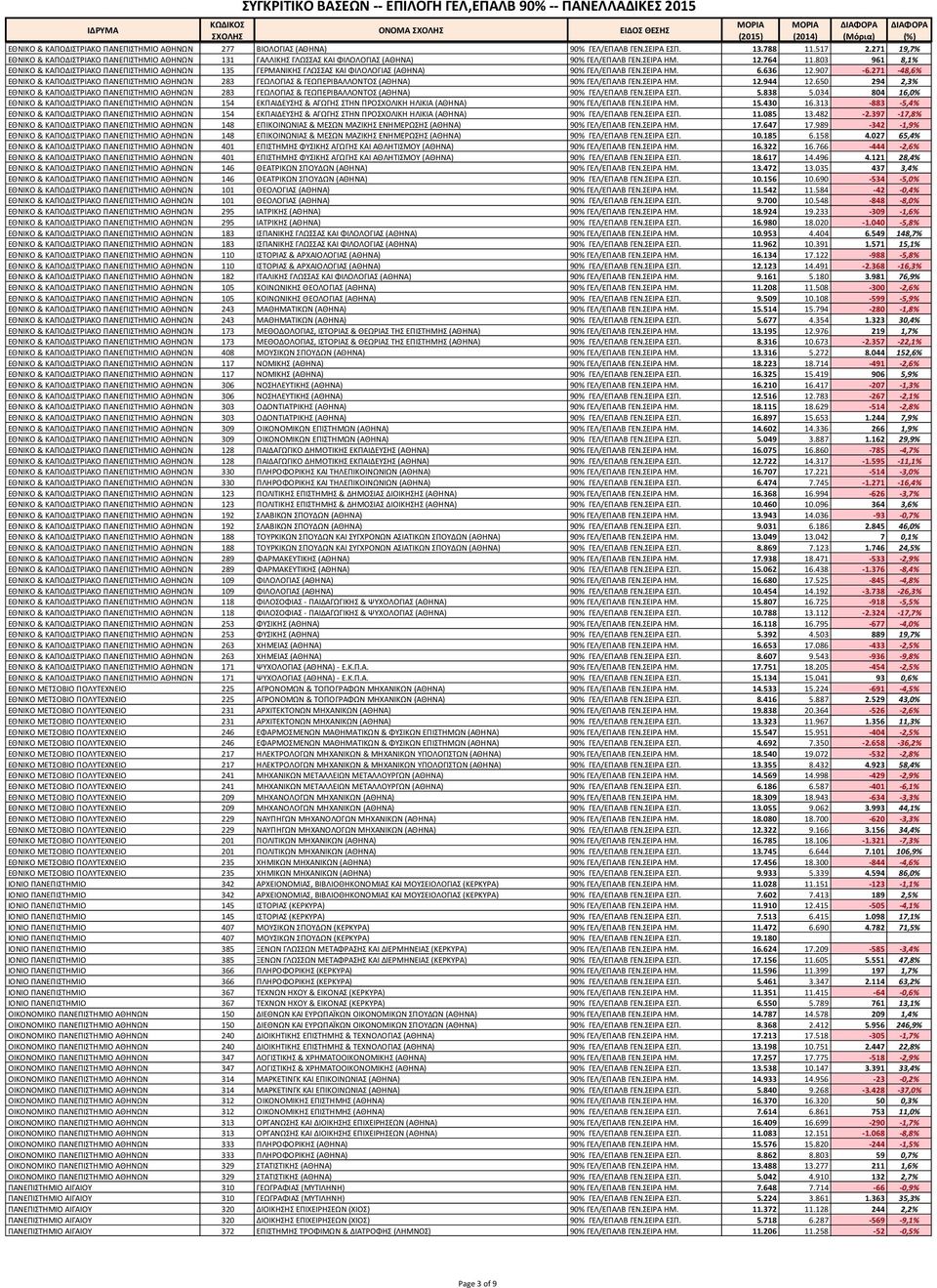 803 961 8,1% ΕΘΝΙΚΟ & ΚΑΠΟΔΙΣΡΙΑΚΟ ΠΑΝΕΠΙΣΗΜΙΟ ΑΘΗΝΩΝ 135 ΓΕΡΜΑΝΙΚΗ ΓΛΩΑ ΚΑΙ ΦΙΛΟΛΟΓΙΑ (ΑΘΗΝΑ) 90% ΓΕΛ/ΕΠΑΛΒ ΓΕΝ.ΕΙΡΑ ΗΜ. 6.636 12.907-6.