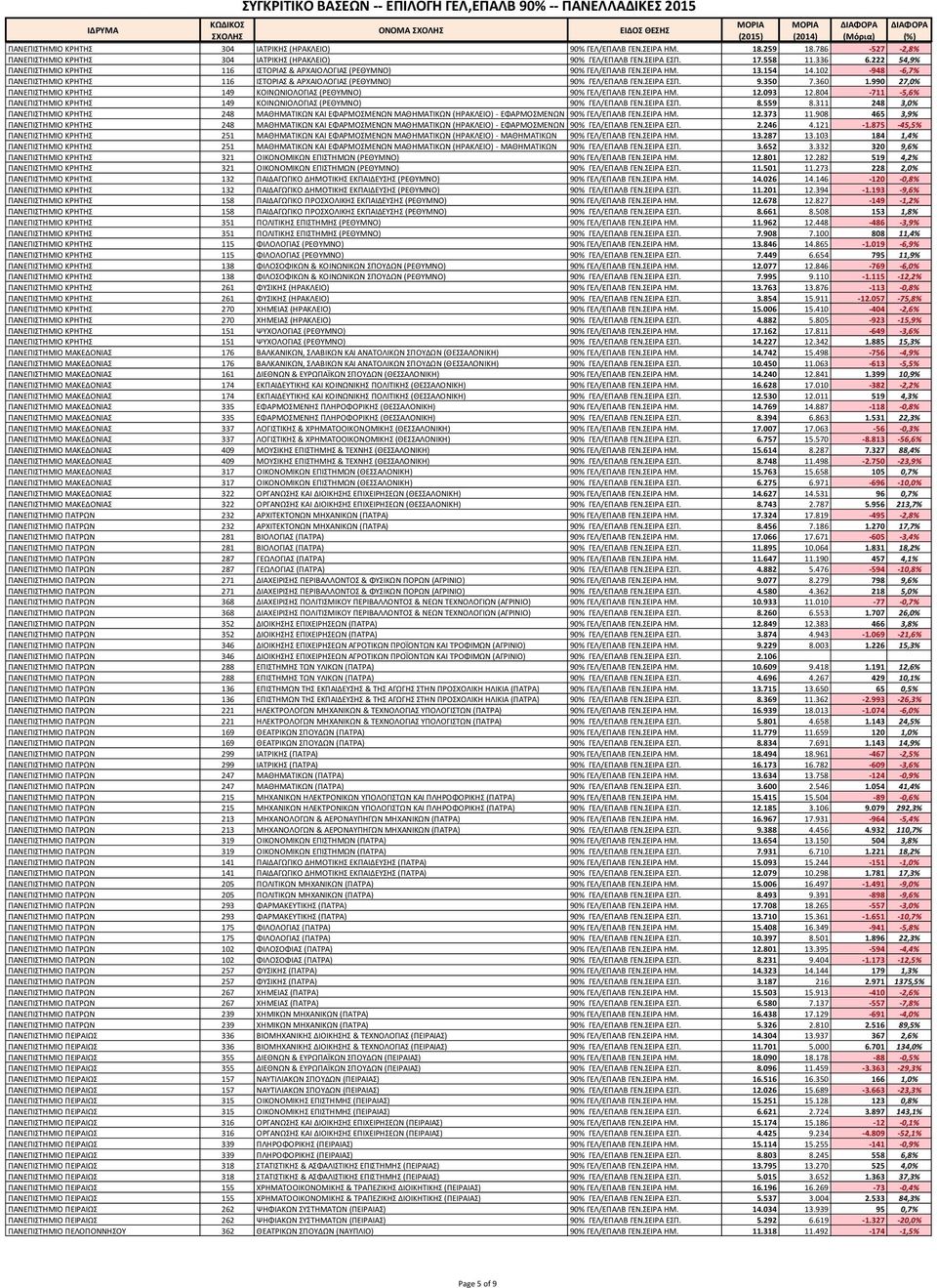 360 1.990 27,0% ΠΑΝΕΠΙΣΗΜΙΟ ΚΡΗΣΗ 149 ΚΟΙΝΩΝΙΟΛΟΓΙΑ (ΡΕΘΤΜΝΟ) 90% ΓΕΛ/ΕΠΑΛΒ ΓΕΝ.ΕΙΡΑ ΗΜ. 12.093 12.804-711 -5,6% ΠΑΝΕΠΙΣΗΜΙΟ ΚΡΗΣΗ 149 ΚΟΙΝΩΝΙΟΛΟΓΙΑ (ΡΕΘΤΜΝΟ) 90% ΓΕΛ/ΕΠΑΛΒ ΓΕΝ.ΕΙΡΑ ΕΠ. 8.559 8.