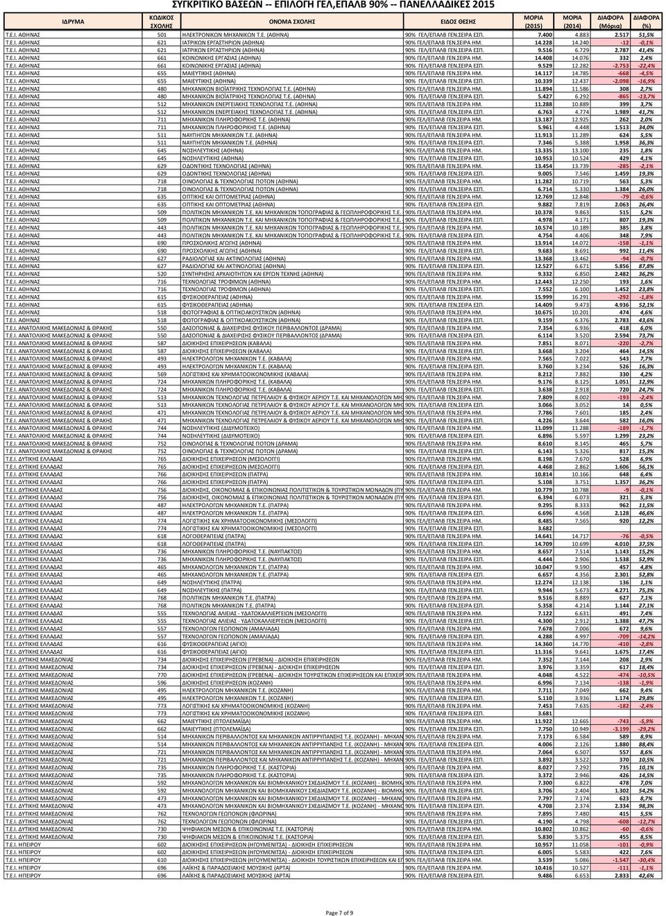 076 332 2,4% Σ.Ε.Ι. ΑΘΗΝΑ 661 ΚΟΙΝΩΝΙΚΗ ΕΡΓΑΙΑ (ΑΘΗΝΑ) 90% ΓΕΛ/ΕΠΑΛΒ ΓΕΝ.ΕΙΡΑ ΕΠ. 9.529 12.282-2.753-22,4% Σ.Ε.Ι. ΑΘΗΝΑ 655 ΜΑΙΕΤΣΙΚΗ (ΑΘΗΝΑ) 90% ΓΕΛ/ΕΠΑΛΒ ΓΕΝ.ΕΙΡΑ ΗΜ. 14.117 14.785-668 -4,5% Σ.Ε.Ι. ΑΘΗΝΑ 655 ΜΑΙΕΤΣΙΚΗ (ΑΘΗΝΑ) 90% ΓΕΛ/ΕΠΑΛΒ ΓΕΝ.ΕΙΡΑ ΕΠ. 10.