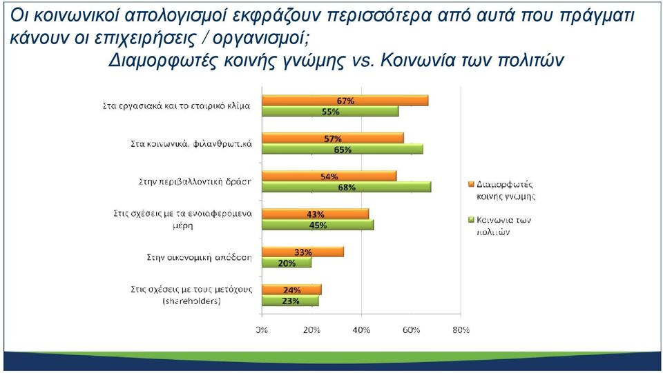 κάνουν οι επιχειρήσεις / οργανισµοί;