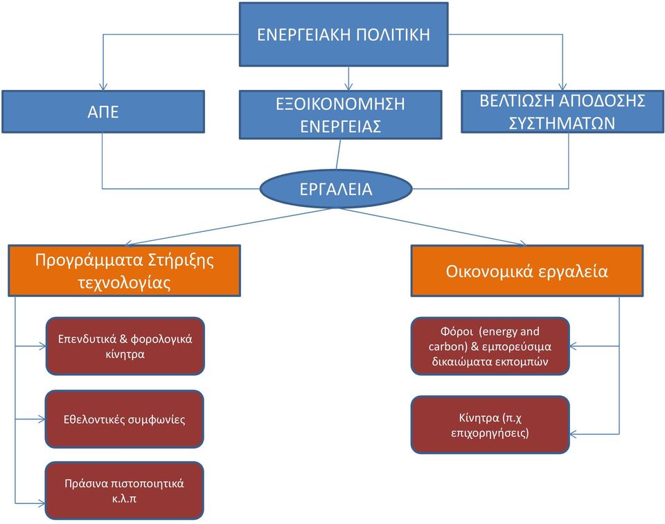 φορολογικά κίνητρα Φόροι (energy and carbon) & εμπορεύσιμα δικαιώματα