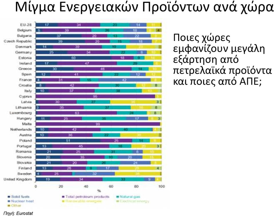 μεγάλη εξάρτηση από πετρελαϊκά
