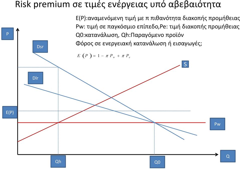 τιμή διακοπής προμήθειας Q0:κατανάλωση, Qh:Παραγόμενο προϊόν Φόρος σε
