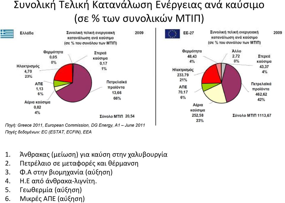 Άνθρακας (μείωση) για καύση στην χαλυβουργία 2. Πετρέλαιο σε μεταφορές και θέρμανση 3. Φ.