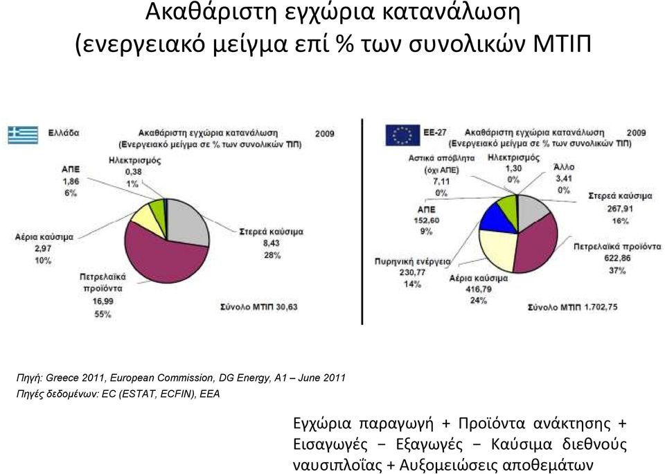 Πηγές δεδοµένων: EC (ESTAT, ECFIN), EEA Εγχώρια παραγωγή + Προϊόντα