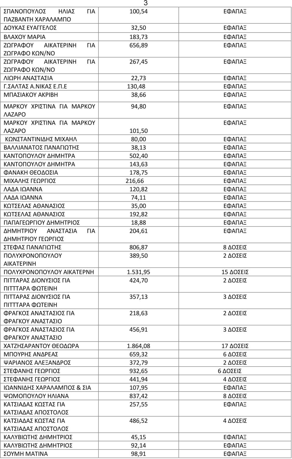 ΙΩΑΝΝΑ 74,11 ΚΩΤΣΕΛΑΣ ΑΘΑΝΑΣΙΟΣ 35,00 ΚΩΤΣΕΛΑΣ ΑΘΑΝΑΣΙΟΣ 192,82 ΠΑΠΑΓΕΩΡΓΙΟΥ ΔΗΜΗΤΡΙΟΣ 18,88 ΔΗΜΗΤΡΙΟΥ ΑΝΑΣΤΑΣΙΑ ΓΙΑ 204,61 ΔΗΜΗΤΡΙΟΥ ΓΕΩΡΓΙΟΣ ΣΤΕΦΑΣ ΠΑΝΑΓΙΩΤΗΣ 806,87 8 ΔΟΣΕΙΣ ΠΟΛΥΧΡΟΝΟΠΟΥΛΟΥ 389,50