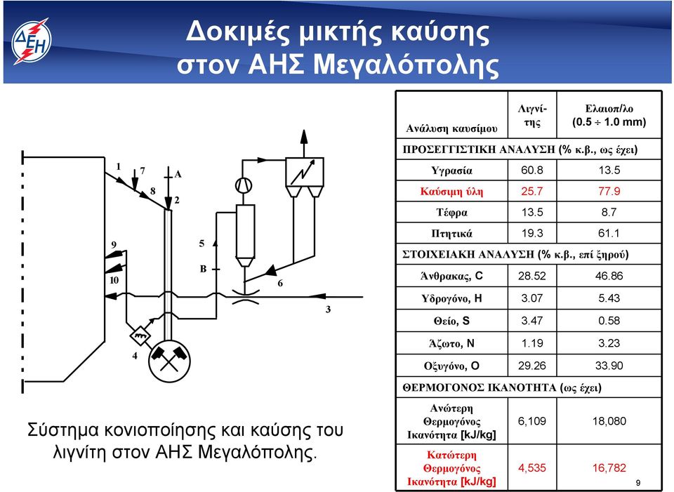 , επί ξηρού) Άνθρακας, C 28.52 46.86 Υδρογόνο, H 3.07 5.43 Θείο, S 3.47 0.58 4 Άζωτο, N 1.19 3.23 Οξυγόνο, O 29.26 33.