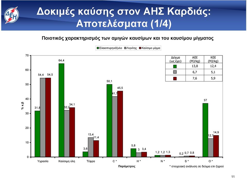 (MJ/kg) 13,8 12,4 6,7 5,1 7,6 5,9 41,7 % κ.