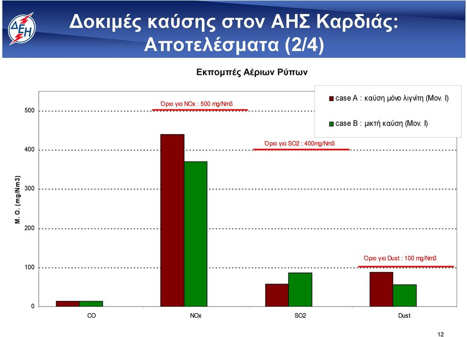 Ι) case B : μικτή καύση (Μον. Ι) 400 Όριο για SO2 : 400mg/Nm3 M. O.