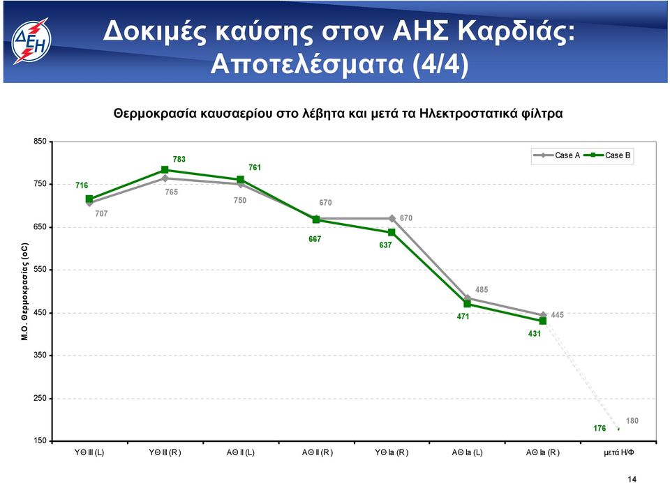 Θερμοκρασίας (oc) 750 650 550 450 716 707 765 750 667 670 637 670 471 485 431 445