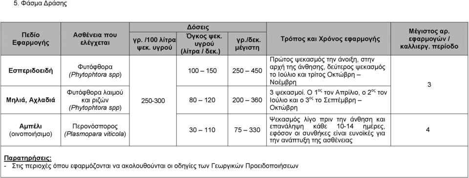 περίοδο Πξψηνο ςεθαζκφο ηελ άλνημε, ζηελ αξρή ηεο άλζεζεο, δεχηεξνο ςεθαζκφο ην Ηνχιην θαη ηξίηνο Οθηψβξε Ννέκβξε 3 3 ςεθαζκνί.