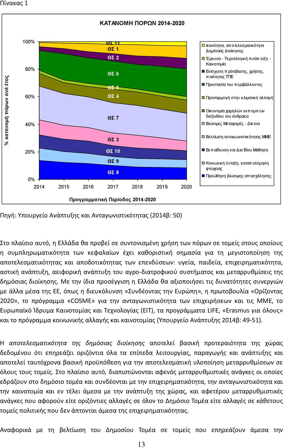 Γίκηςα Βεληίωζη ανηαγωνιζηικόηηηαρ ΜΜΔ Δκπ αίδεςζη και Για Βίος Μάθηζη Θ 9 Θ 8 0% 2014 2015 2016 2017 2018 2019 2020 Κοινωνική ένηαξη, καηαπ ολέμηζη θηώσειαρ Πποώθηζη βιώζιμηρ απ αζσόληζηρ