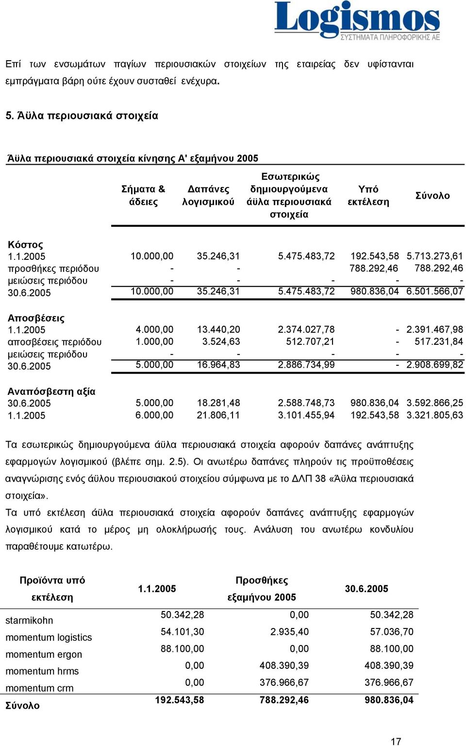 1.2005 10.000,00 35.246,31 5.475.483,72 192.543,58 5.713.273,61 προσθήκες περιόδου - - 788.292,46 788.292,46 μειώσεις περιόδου - - - - - 30.6.2005 10.000,00 35.246,31 5.475.483,72 980.836,04 6.501.