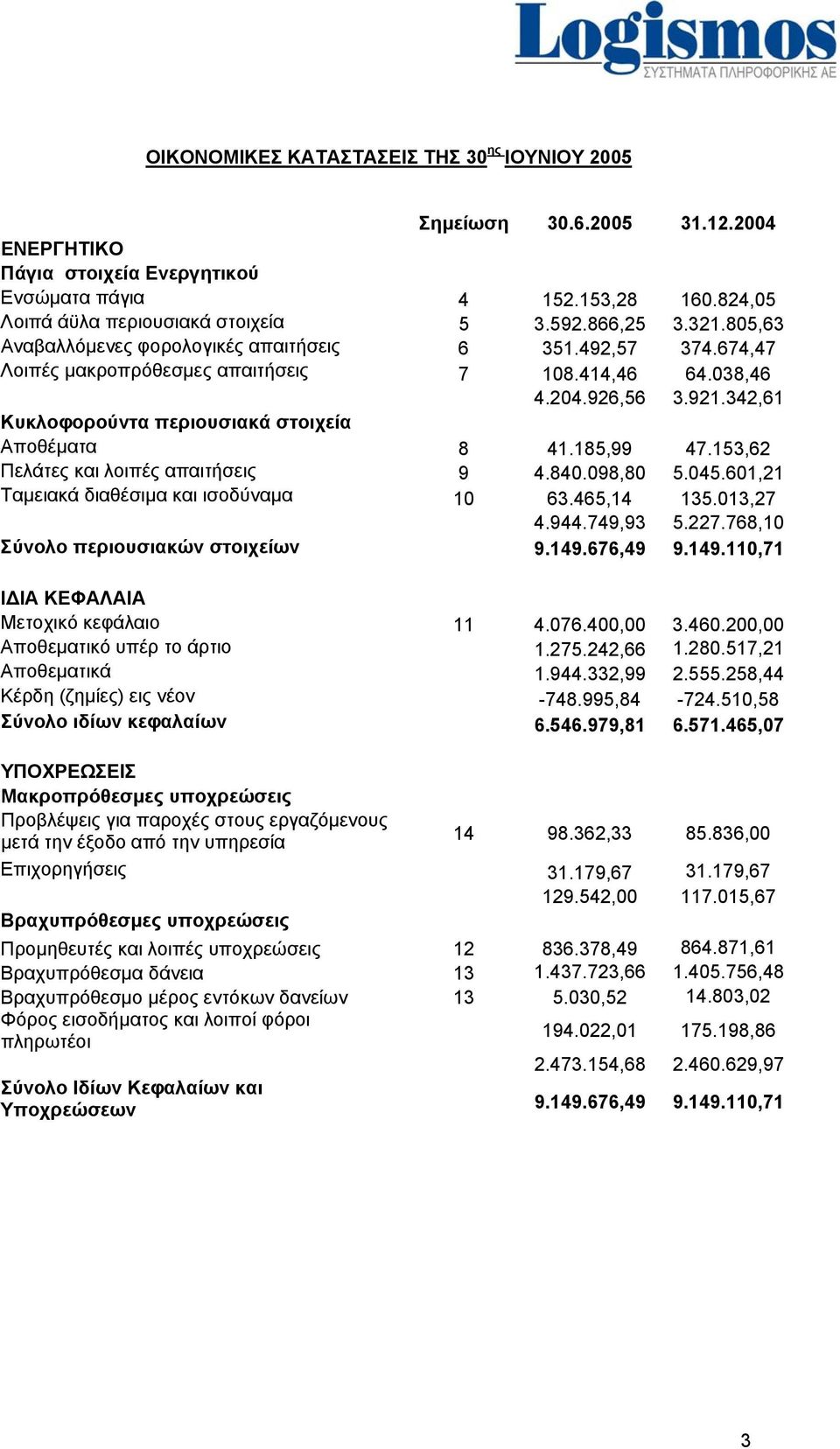 342,61 Κυκλοφορούντα περιουσιακά στοιχεία Αποθέματα 8 41.185,99 47.153,62 Πελάτες και λοιπές απαιτήσεις 9 4.840.098,80 5.045.601,21 Ταμειακά διαθέσιμα και ισοδύναμα 10 63.465,14 135.013,27 4.944.