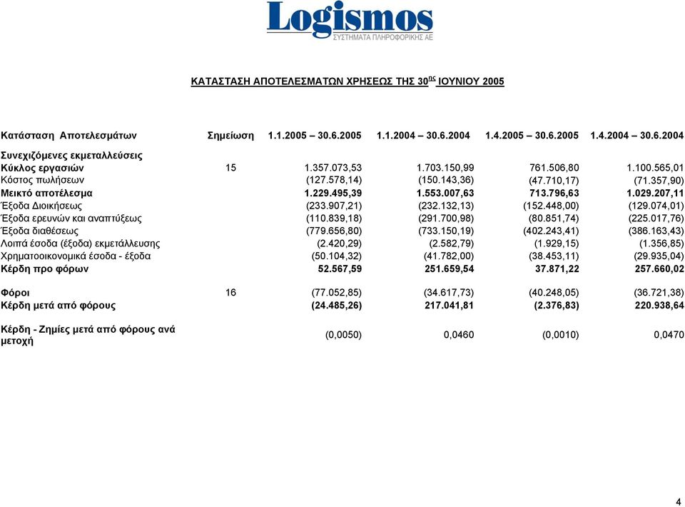 207,11 Έξοδα Διοικήσεως (233.907,21) (232.132,13) (152.448,00) (129.074,01) Έξοδα ερευνών και αναπτύξεως (110.839,18) (291.700,98) (80.851,74) (225.017,76) Έξοδα διαθέσεως (779.656,80) (733.