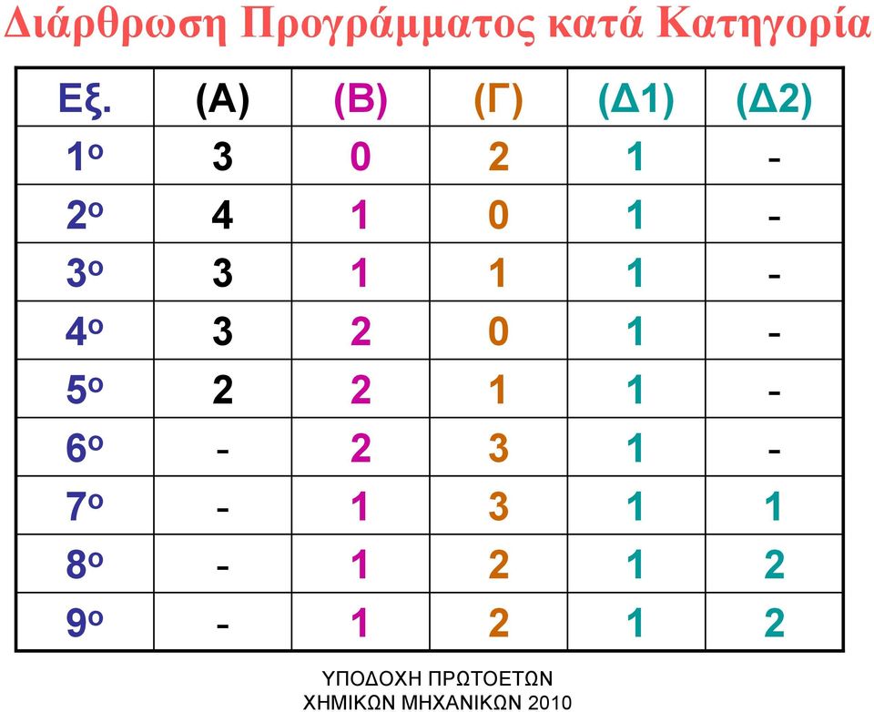 2 - (Β) 0 2 2 2 (Γ) 7 ο - 3 8 ο - 2 2