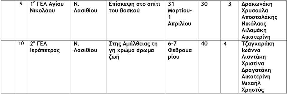 3 Δρακωνάκη Χρυσούλα Αποστολάκης Αιλαμάκη Αικατερίνη 40 4