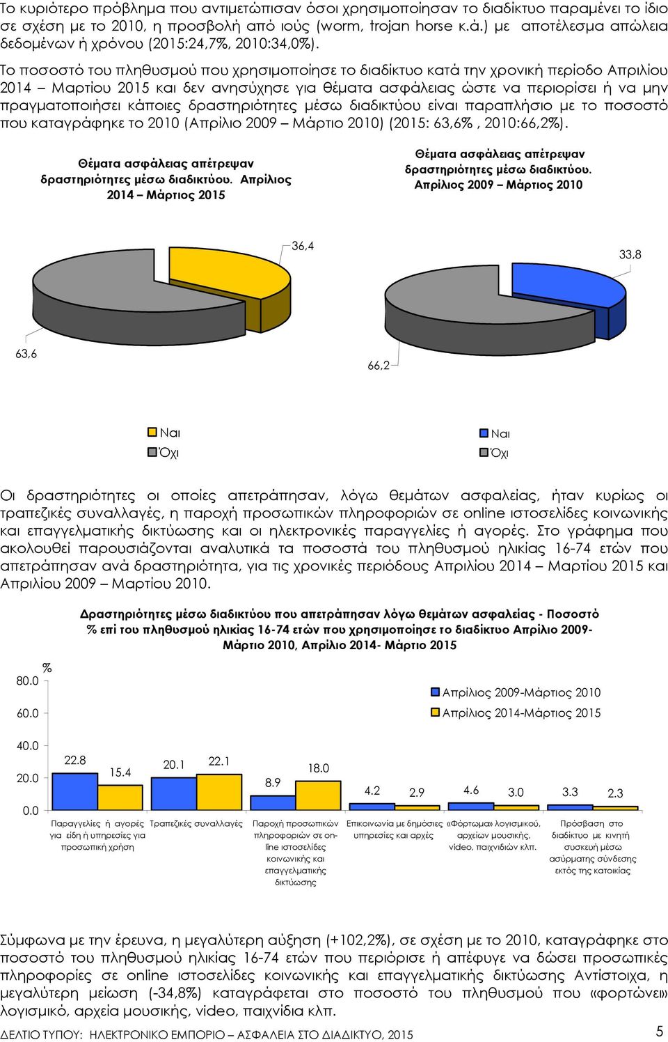 Το ποσοστό του πληθυσµού που χρησιµοποίησε το διαδίκτυο κατά την χρονική περίοδο Απριλίου 214 Μαρτίου 215 και δεν ανησύχησε για θέµατα ασφάλειας ώστε να περιορίσει ή να µην πραγµατοποιήσει κάποιες