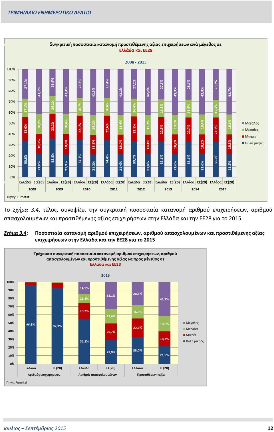 απασχολουμένων και προστιθέμενης αξίας επιχειρήσεων στην Ελλάδα και την ΕΕ28 για το 2015.