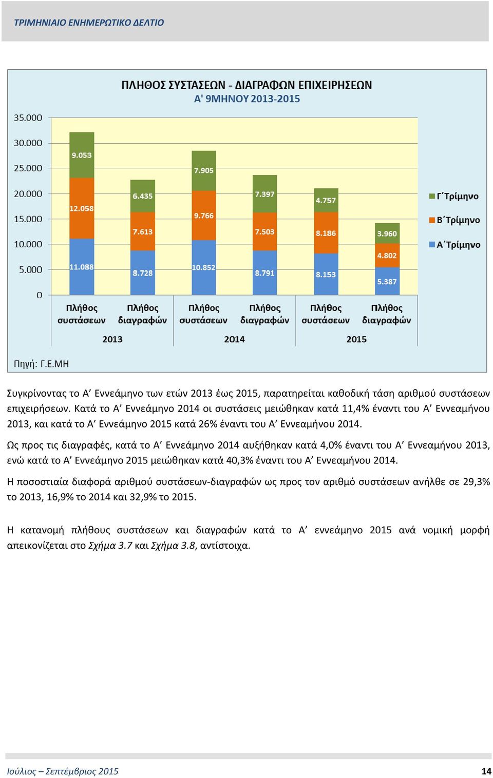 Ως προς τις διαγραφές, κατά το Α Εννεάμηνο 2014 αυξήθηκαν κατά 4,0% έναντι του Α Εννεαμήνου 2013, ενώ κατά το Α Εννεάμηνο 2015 μειώθηκαν κατά 40,3% έναντι του Α Εννεαμήνου 2014.