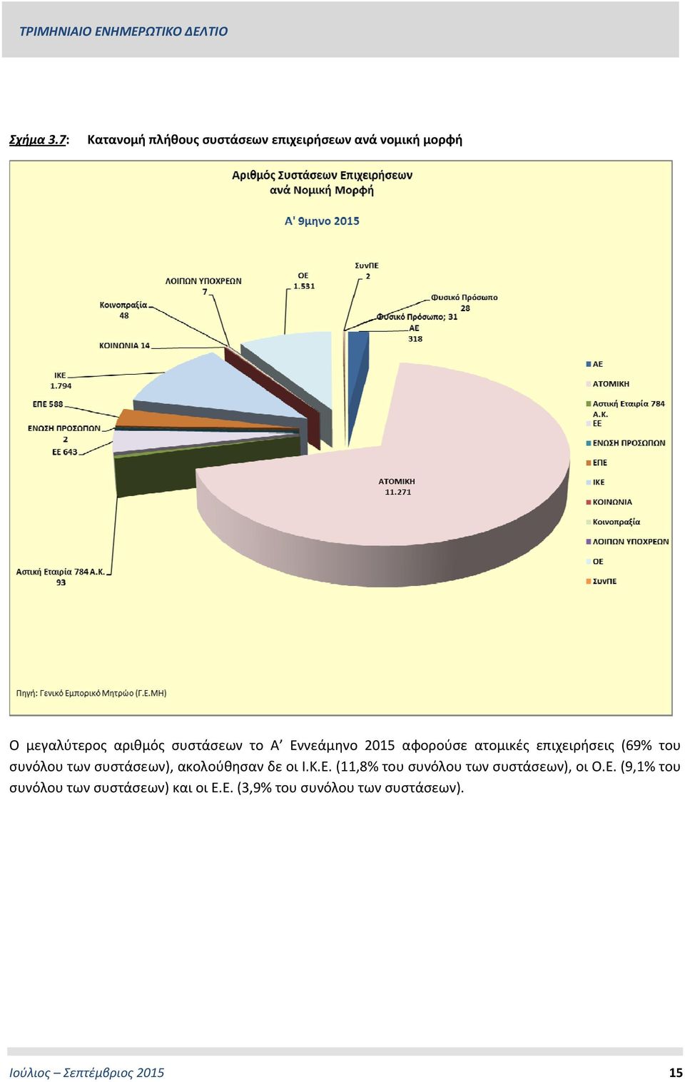 συστάσεων το Α Εννεάμηνο 2015 αφορούσε ατομικές επιχειρήσεις (69% του συνόλου των