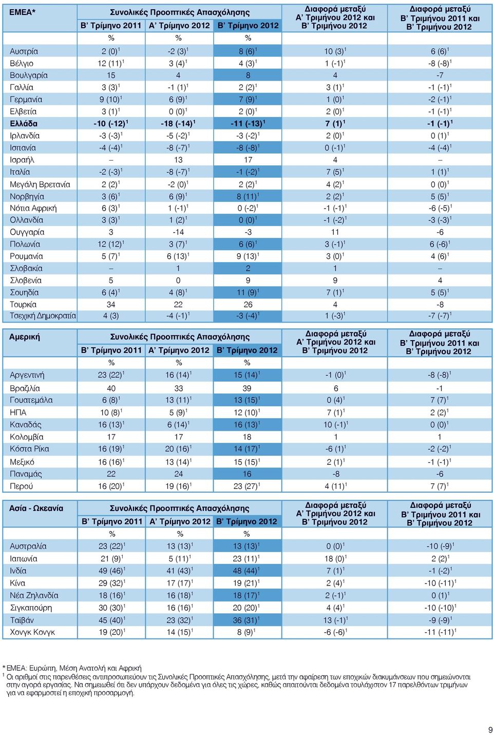 (0) 1 2 (0) 1 2 (0) 1-1 (-1) 1 Ελλάδα -10 (-12) 1-18 (-14) 1-11 (-13) 1 7 (1) 1-1 (-1) 1 Ιρλανδία -3 (-3) 1-5 (-2) 1-3 (-2) 1 2 (0) 1 0 (1) 1 Ισπανία -4 (-4) 1-8 (-7) 1-8 (-8) 1 0 (-1) 1-4 (-4) 1