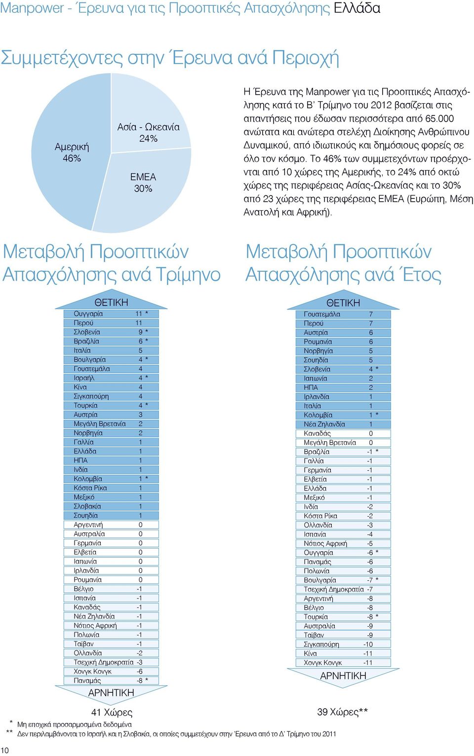 Το 46% των συµµετεχόντων προέρχονται από 10 χώρες της Αµερικής, το 24% από οκτώ χώρες της περιφέρειας Ασίας-Ωκεανίας και το 30% από 23 χώρες της περιφέρειας ΕΜΕΑ (Ευρώπη, Μέση Ανατολή και Αφρική).