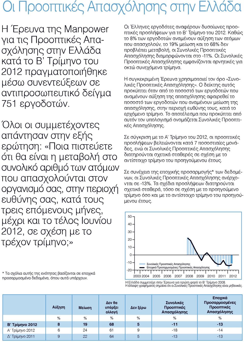 Όλοι οι συµµετέχοντες απάντησαν στην εξής ερώτηση: «Ποια πιστεύετε ότι θα είναι η µεταβολή στο συνολικό αριθµό των ατόµων που απασχολούνται στον οργανισµό σας, στην περιοχή ευθύνης σας, κατά τους