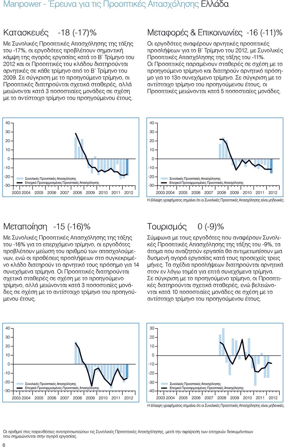 Σε σύγκριση µε το προηγούµενο τρίµηνο, οι Προοπτικές διατηρούνται σχετικά σταθερές, αλλά µειώνονται κατά 3 ποσοστιαίες µονάδες σε σχέση µε το αντίστοιχο τρίµηνο του προηγούµενου έτους.