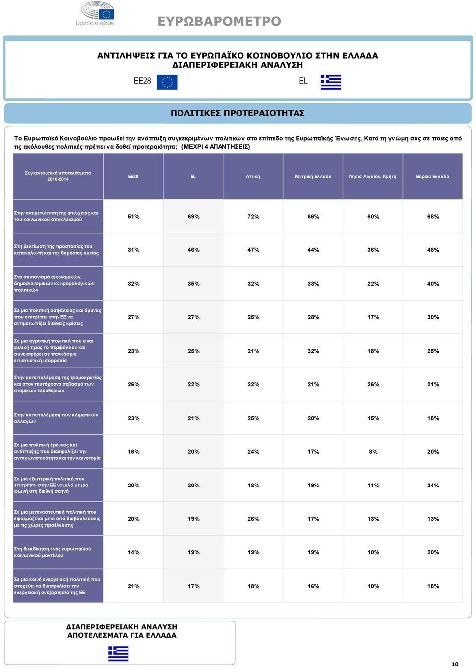 Ελλάδα Στην αντιμετώπιση της φτώχειας και του κοινωνικού αποκλεισμού Στη βελτίωση της προστασίας του καταναλωτή και της δημόσιας υγείας EP7 51% 69% 72% 66% 60% 68% 31% 46% 47% 44% 36% 48% Στο