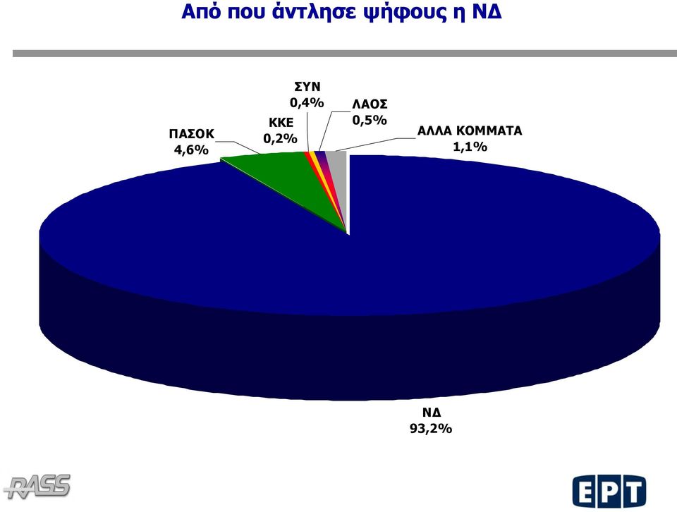 0,4% ΛΑΟΣ KKE 0,5% 0,2%