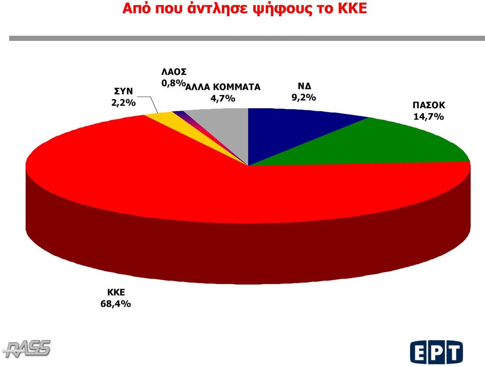 0,8% ΑΛΛΑ ΚΟΜΜΑΤΑ 4,7%