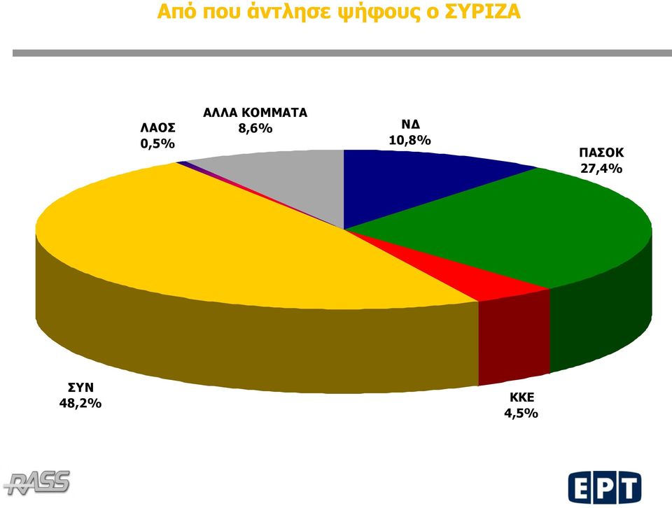 ΚΟΜΜΑΤΑ 8,6% NΔ 10,8%