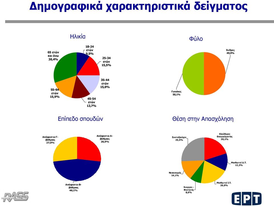 Απασχόληση Απόφοιτοι Γ- βάθμιας 27,0% Απόφοιτοι Α- βάθμιας 26,9% Συνταξιούχοι 25,5% Ελεύθεροι Επαγγελματίες